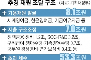 초과세수로 역대급 추경·나랏빚 9조 상환… 기재부 또 추계 실패