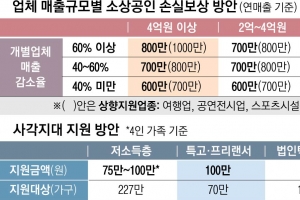 연매출 4억 여행사·헬스장, 매출 60% 줄었다면 1000만원 받는다