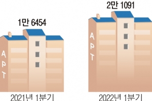 ‘전세의 월세화’ 더 가파른 서울