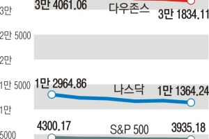 ‘美물가 쇼크’에 세계 증시 충격파… ‘자이언트 스텝’ 밟나