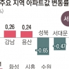 용산·재건축 뜨고 외곽·지방 지고… ‘尹 호재’ 속 집값 양극화