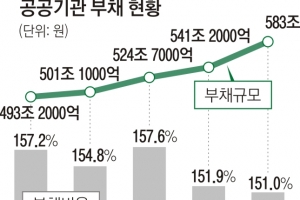 “방만경영 집중관리”… 공공기관 대수술 한다