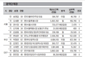 6·1 지방선거 광역단체장·교육감·국회의원 후보자 명단