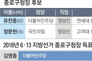 뺏고 뺏기는 ‘정치 1번지’… 절치부심의 관록이냐 정치인 가문이냐