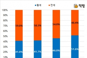 올해 서울 임대차 계약 절반이 월세…2030세대 임차인 …