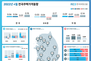 4월 서울·수도권 주택가격 상승 전환…월셋값 오름세 지속