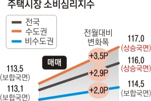 집값 들썩…“더 뛴다” 전망도 5개월 새 ‘최고’