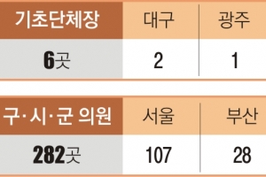 유선완박… 대구시의원 69%, 광주시의원 55%, 전남도의원 47% 무혈입성[6·1 지방선거 핫 이슈]