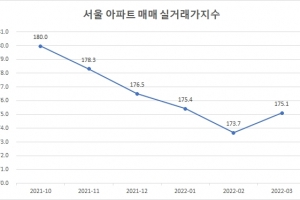 ‘규제완화 기대감’에…서울 아파트 실거래지수, 5개월 만에 상승