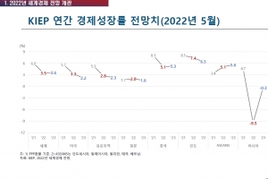 KIEP, 올해 세계 성장률 1.1%p 하향… 전쟁·인플레 영향