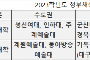 인하대·성신여대 등 13개 대학 기사회생...교육부 ‘고무줄’ 재정지원 잣대 논란