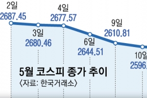 “적극 매수는 위험…실적주에 투자를”