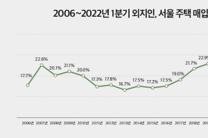 ‘서울 불패’ 인식에…1분기 서울 주택 외지인 매입 비중 역대 최고