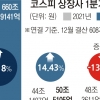 코스피 상장사 1분기 영업익 50조… 14%↑