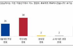 지방선거 어느 정당 지지?…“국민의힘 38% vs 민주당 26%”