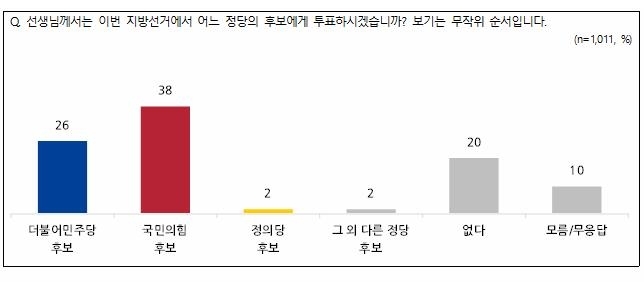 지방선거 어느 정당 지지?…“국민의힘 38% Vs 민주당 26%” | 서울신문