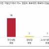 지방선거 어느 정당 지지?…“국민의힘 38% vs 민주당 26%”