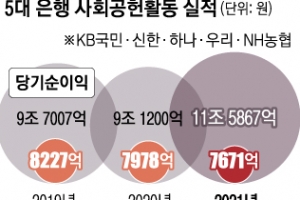 돈방석 은행 빅5, 사회공헌 예산 307억 싹둑