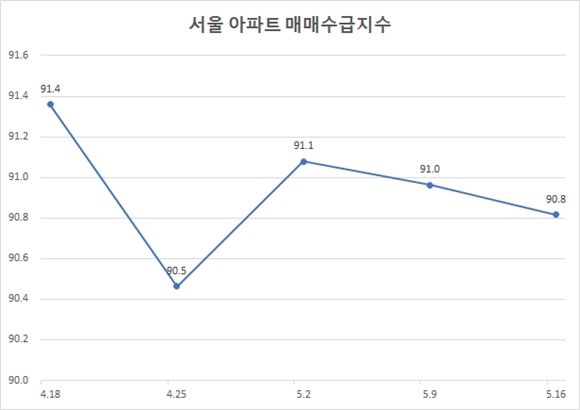 서울 아파트 매매수급지수 자료: 한국부동산원
