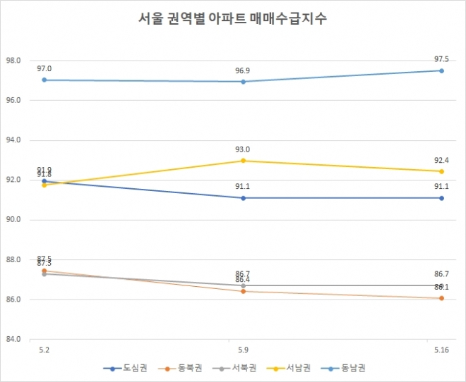 서울 권역별 아파트 매매수급지수 자료: 한국부동산원
