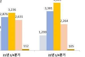 등교 늘어나자 1분기 학교 안전사고 증가…2020년 대비 3.6배