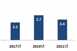 농업인 업무상 손상 ‘고령·남성 넘어짐’ 사고 많아