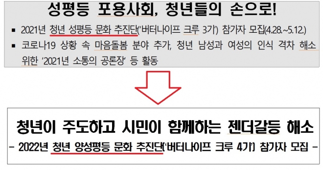 여성가족부가 지난해 ‘청년 성평등 문화 추진단’으로 소개했던 버터나이프 크루가 올해는 ‘청년 양성평등 문화 추진단’으로 바뀌어 소개됐다. 여가부 보도자료 캡처