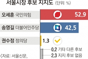 서울시장 오세훈 52.9% 송영길 42.5%