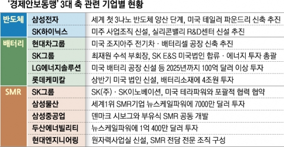 한미동맹 핵심 반도체·배터리·SMR에 기업들 투자 잰걸음