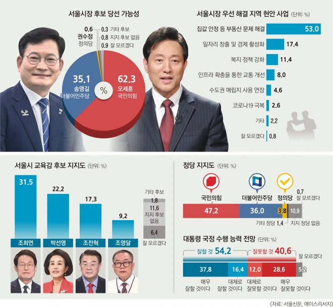 오세훈, 강북서도 송영길 앞서<br> 우선 해결 과제 53%가 ‘부동산’