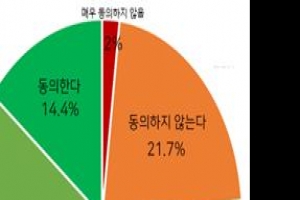 국민 76.3% 안락사 찬성…2016년 대비 1.5배 증가