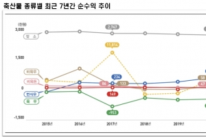 사료비·인건비 상승에 지난해 축산물 생산비 일제히 상승