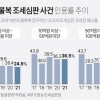 세금 100억 넘는 납세자 불복에 국세청 패소율 54.3%… 부당 과세 ‘도마’