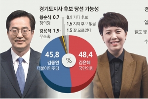 ‘집권당’ 김은혜 앞서지만 ‘인물론’ 김동연과 접전… 성별 쏠림 뚜렷