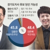 ‘집권당’ 김은혜 앞서지만 ‘인물론’ 김동연과 접전… 성별 쏠림 뚜렷