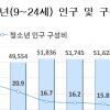 감소하는 청소년 인구… 다문화 학생수는 증가