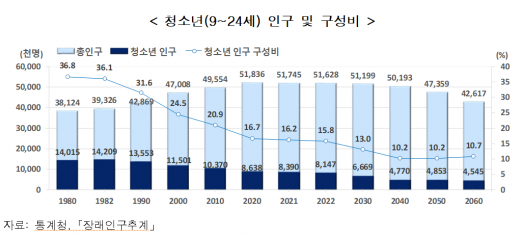 청소년 인구 및 구성비