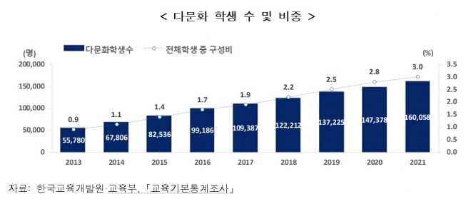 다문화 학생 수 비중