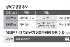 현안 꿰는 ‘현장 행정가’ 관록 vs 국회의원·평론가 ‘새바람’[6·1지방선거 서울 구청장 판세 분석]