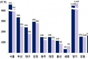 2050년 서울 인구 700만명대... 전국 65세 이상…