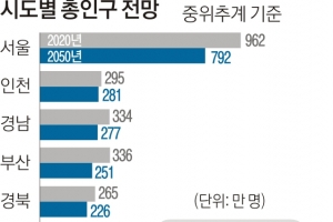 이대로 가면 2050년 서울 인구 700만명대로 급감