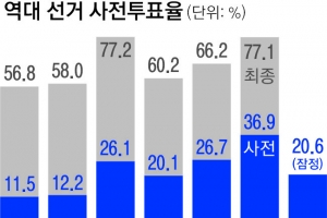 사전투표율 20.6%의 힘… 음모론이 설 자리는 없다