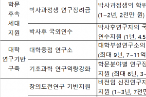 교육부 이공분야 학술연구지원 올해 889억 지원