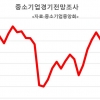 6월 중기 경기전망 악화…원자재가 불안 여전