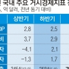 “수출·소비·투자 ‘트리플 둔화’…올 성장률은 2.6%에 그칠 것”