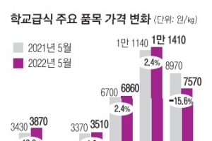 “급식서 제육 빼고 닭고기”… 한숨 느는 학교