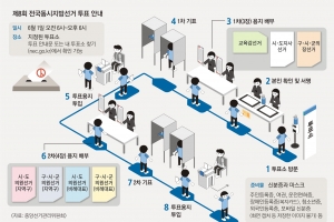 1·2차 나눠 7장 투표… 1-가? 2-나? 복잡한 기초의원도 1명만 기표