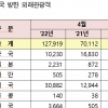 외래관광객 80%, 국민 해외 여행은 200% 증가
