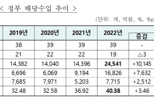 정부, 주식배당금 2조 4541억원… 지난해보다 70.5% 올라