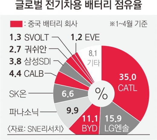 中 배터리 ‘글로벌 공습’ 무섭네